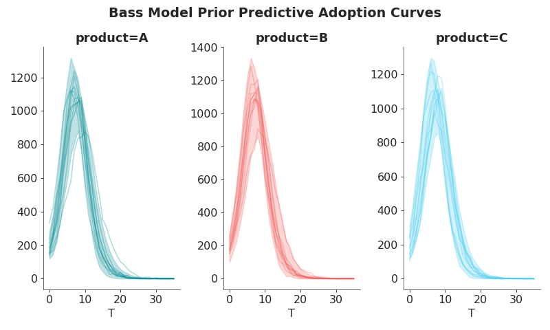 ../../_images/pymc_marketing-bass-model-1.png