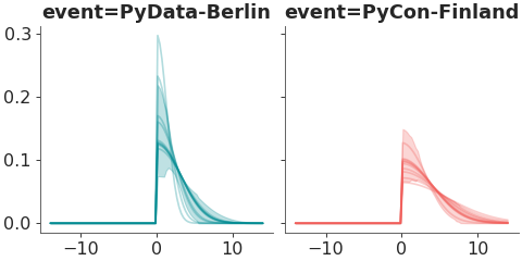 ../../_images/pymc_marketing-mmm-events-HalfGaussianBasis-1.png