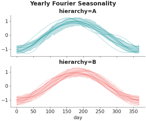 ../../_images/pymc_marketing-mmm-fourier-1.png