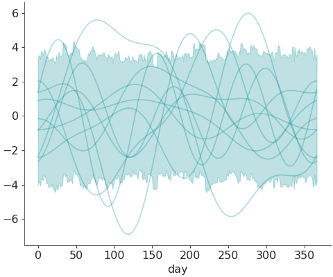../../_images/pymc_marketing-mmm-fourier-2.png