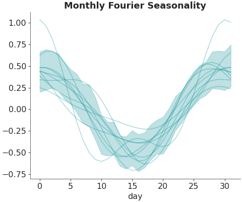 ../../_images/pymc_marketing-mmm-fourier-MonthlyFourier-1.png