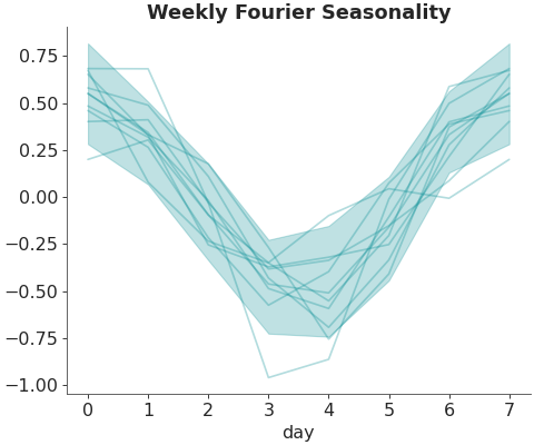 ../../_images/pymc_marketing-mmm-fourier-WeeklyFourier-1.png