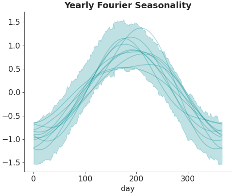 ../../_images/pymc_marketing-mmm-fourier-YearlyFourier-1.png