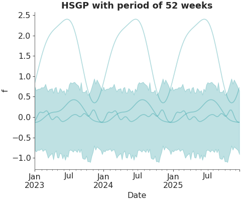 ../../_images/pymc_marketing-mmm-hsgp-HSGPPeriodic-1.png