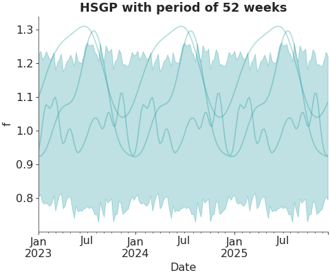 ../../_images/pymc_marketing-mmm-hsgp-HSGPPeriodic-2.png
