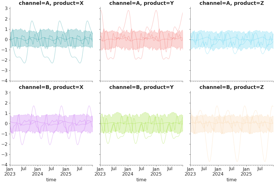 ../../_images/pymc_marketing-mmm-hsgp-HSGPPeriodic-4.png